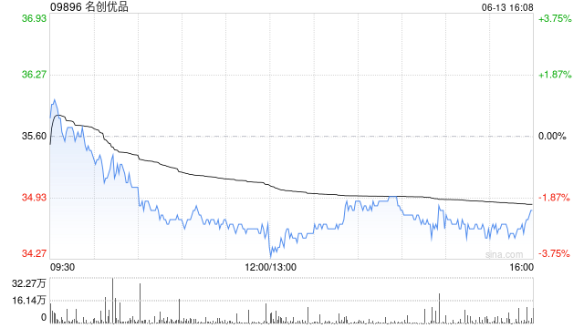 名创优品6月13日斥资199.17万港元回购5.7万股  第1张