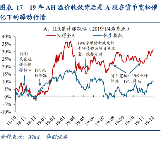 华创策略姚佩：今年港股强于A股四大原因曝光，AH溢价极低点后怎么走？关注两大主线  第17张