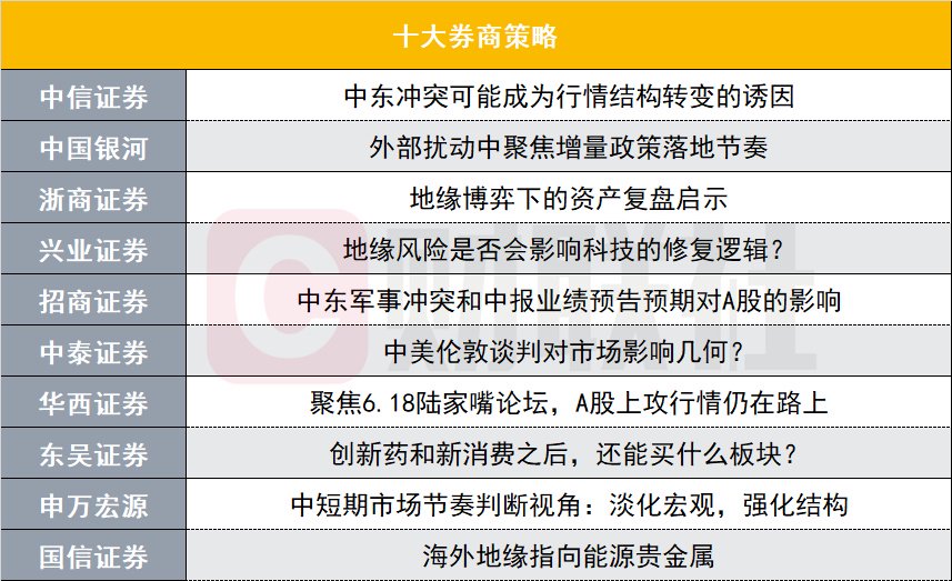 中东局势对A股市场影响几何?十大券商策略带来最新解读 第1张 中东局势对A股市场影响几何?十大券商策略带来最新解读 第1张