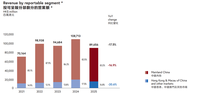 周大福失守“珠宝一哥”：营收净利双下滑，关闭近900家门店  第1张