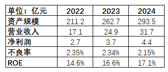 海尔消金10亿融资落地!业绩稳健提升、负债成本优化且结构多元 第3张 海尔消金10亿融资落地!业绩稳健提升、负债成本优化且结构多元 第3张
