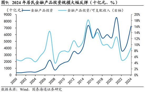 国泰海通宏观中国居民财富配置研究:存款从“回家”到“再搬家” 第9张 国泰海通宏观中国居民财富配置研究:存款从“回家”到“再搬家” 第9张