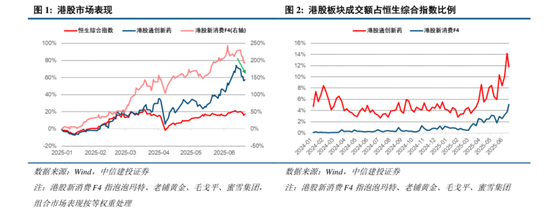 中信建投:港股调整拖累,A股赛道轮动 第4张 中信建投:港股调整拖累,A股赛道轮动 第4张