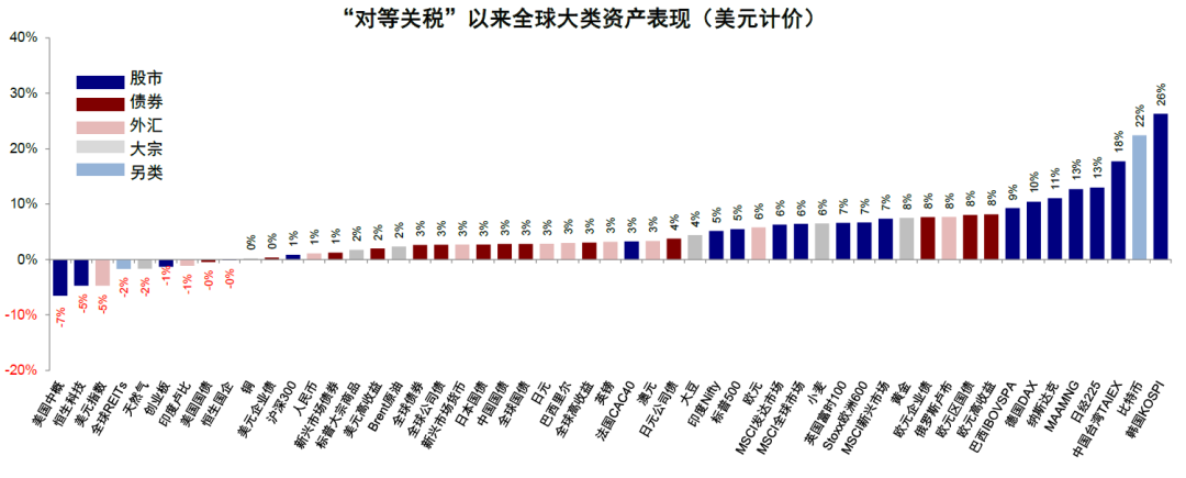 中金：美元美股并非简单联动 弱美元下美股仍或逆势走强  第1张