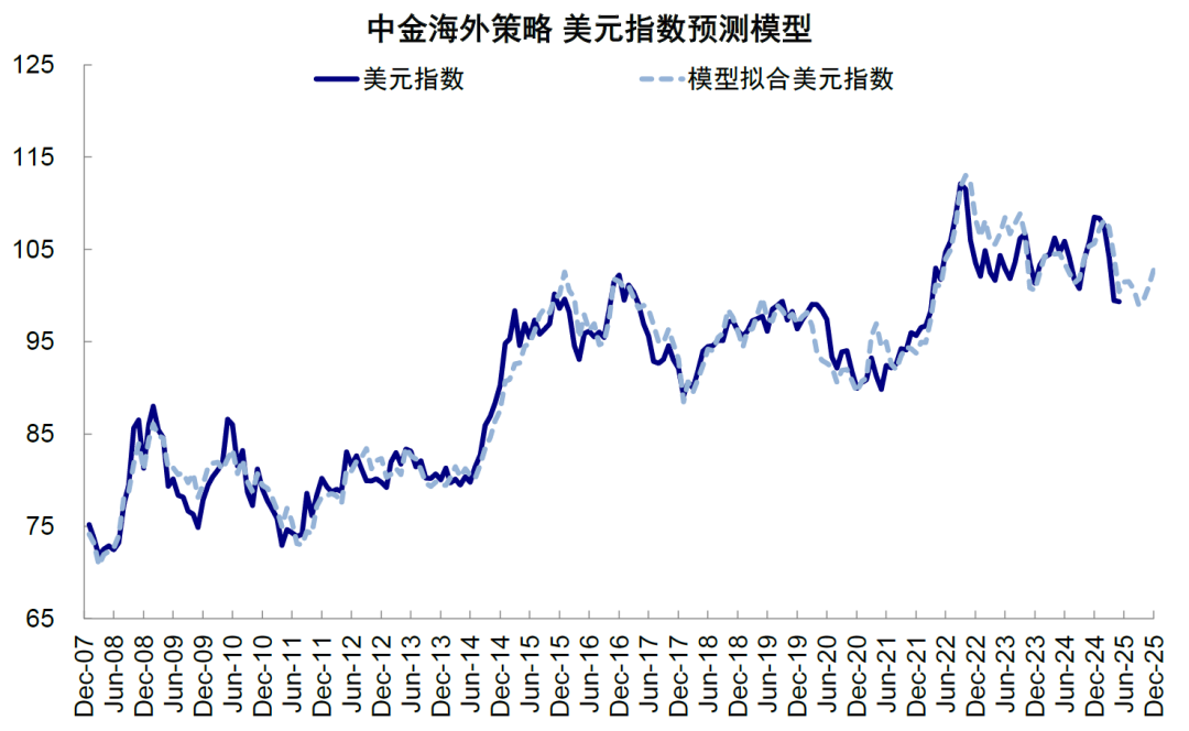 中金：美元美股并非简单联动 弱美元下美股仍或逆势走强  第24张