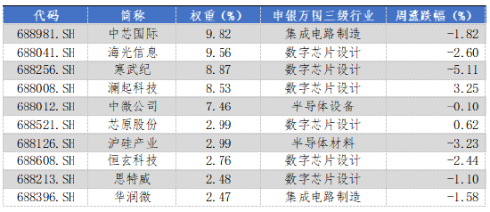 华安基金科创板ETF周报:陆家嘴论坛释放重磅信号,科创板第五套标准重启 第4张 华安基金科创板ETF周报:陆家嘴论坛释放重磅信号,科创板第五套标准重启 第4张