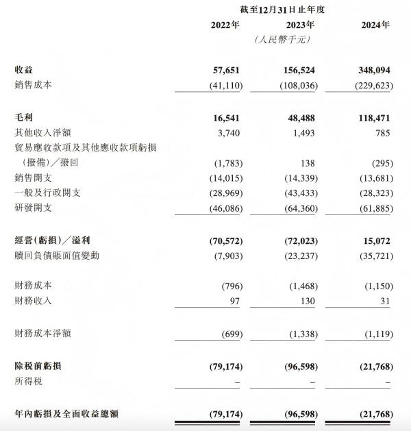 毫米波雷达龙头承泰科技赴港IPO，逾九成收入来自比亚迪，净利润连亏三年  第4张
