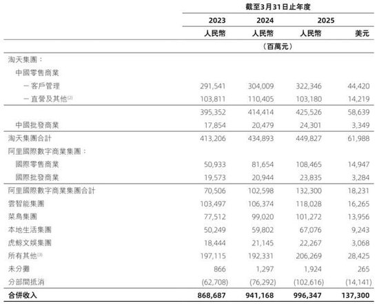 阿里合伙人名单缩水：彭蕾俞永福张勇戴珊出局 软银不再是核心股东  第13张