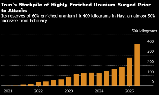 分析:伊朗高浓铀下落何处 浓缩能力是否还在 距离核弹还有多远 第2张 分析:伊朗高浓铀下落何处 浓缩能力是否还在 距离核弹还有多远 第2张