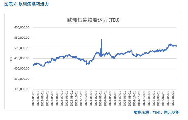【集运欧线半年报】地缘缓和、需求乏力,运价短期承压 第7张 【集运欧线半年报】地缘缓和、需求乏力,运价短期承压 第7张