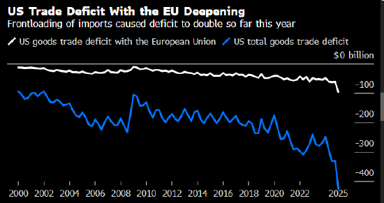欧盟将接受特朗普的统一关税 但希望把关键行业排除在外 第1张 欧盟将接受特朗普的统一关税 但希望把关键行业排除在外 第1张