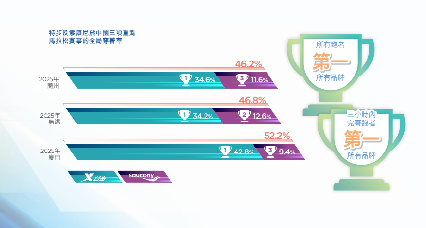 索康尼：被特步耽误的“始祖鸟”？  第3张