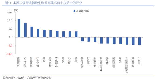 中国银河策略:“十五五”方向明晰,短期轮动不改向好趋势 第4张 中国银河策略:“十五五”方向明晰,短期轮动不改向好趋势 第4张