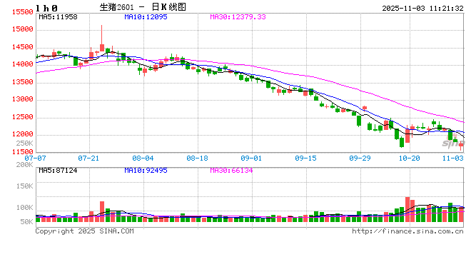 二育补栏高峰已过 11-12月猪价欲破新高需点燃消费“引擎”  第2张