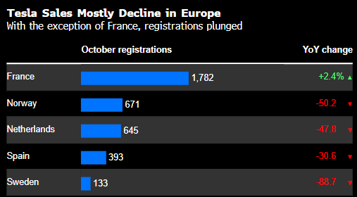 特斯拉欧洲市场销量再度大幅下滑 保持数季度以来低迷态势 第1张 特斯拉欧洲市场销量再度大幅下滑 保持数季度以来低迷态势 第1张