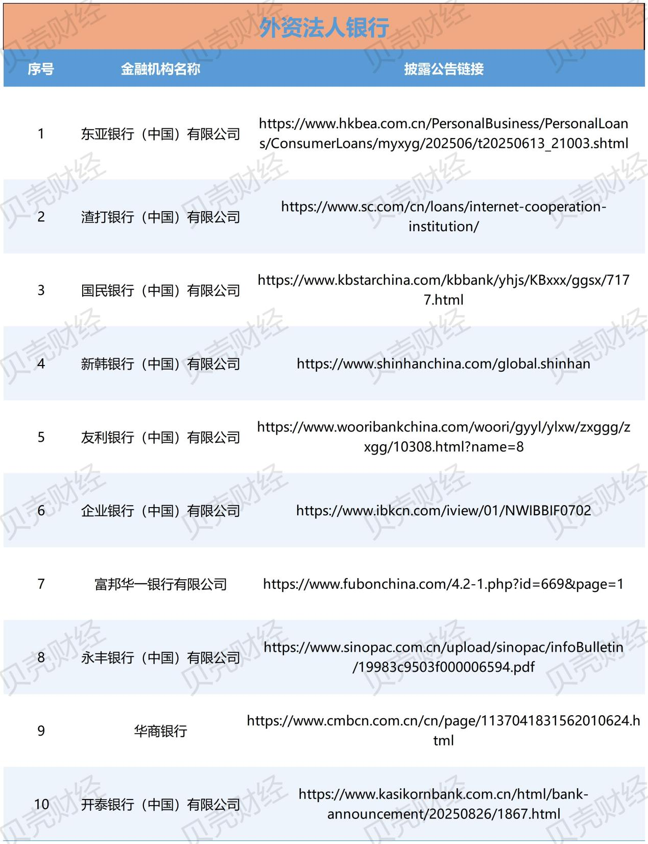 119家金融机构已披露助贷合作方名单,中互金:存在四大问题 第5张 119家金融机构已披露助贷合作方名单,中互金:存在四大问题 第5张