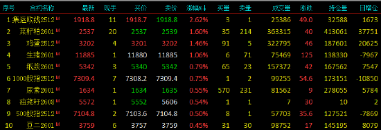 期货午评：大面积飘绿，多晶硅、沥青、燃料油、沪金、聚丙烯、丙烯、国际铜跌1%；集运欧线涨2%，菜粕、鸡蛋、生猪涨1%  第2张