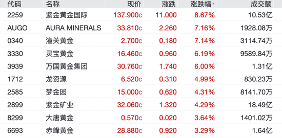 金价，直线拉升！  第3张