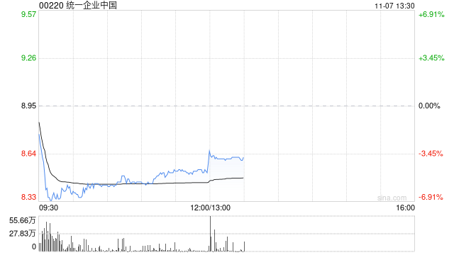 瑞银:降统一企业中国目标价至10.5港元 第三季业绩符预期 第1张 瑞银:降统一企业中国目标价至10.5港元 第三季业绩符预期 第1张
