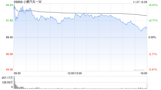 中信证券：维持小鹏汽车-W“买入”评级 AI Day机器人亮相引发高度关注  第1张