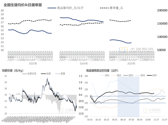 生猪：猪价弱稳，谨慎观望  第3张