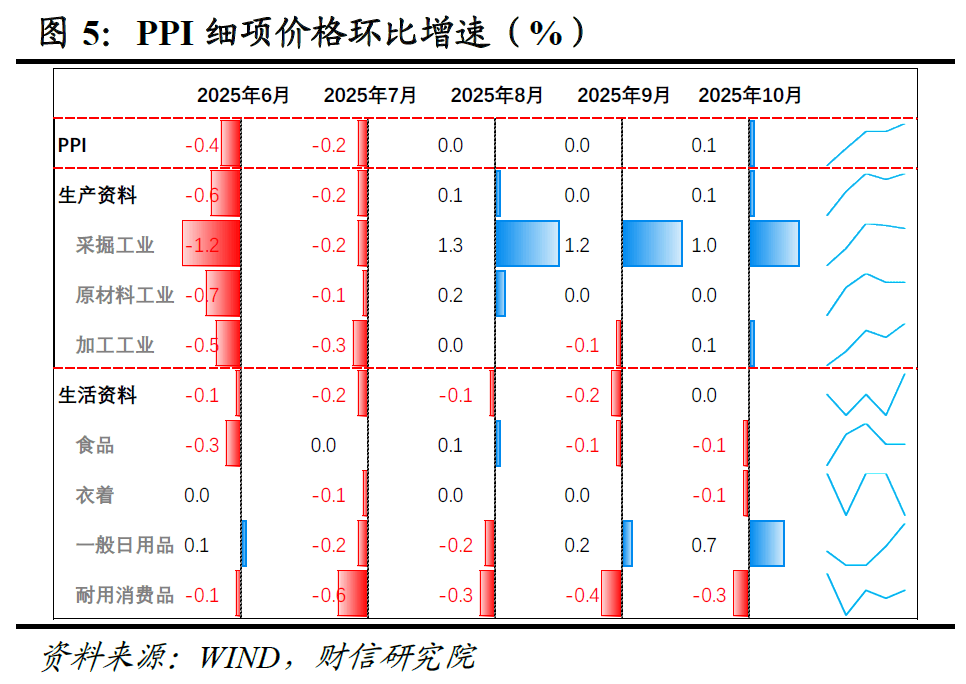 财信研究评10月CPI和PPI数据：双节与反内卷共促物价温和回升  第5张