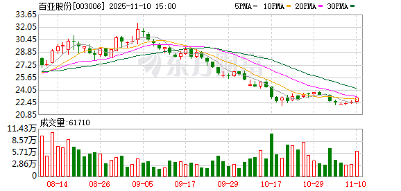 自由点舆情未消，百亚股份三季度净利下滑  第1张