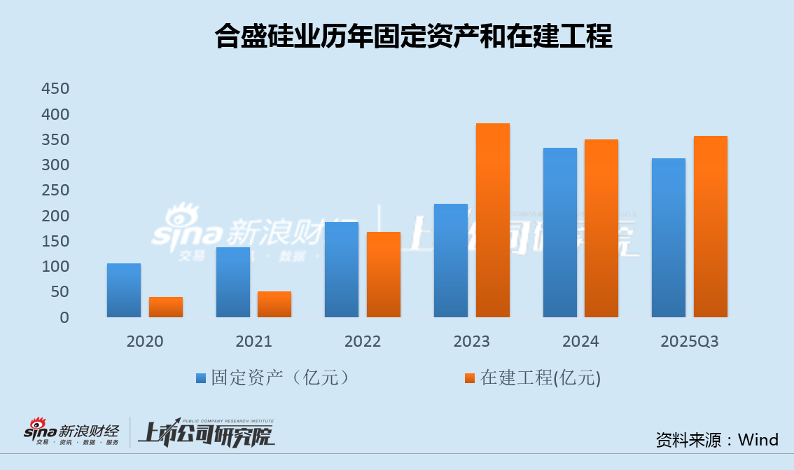 合盛硅业转亏股东清仓式减持:固定资产在建工程有息负债均超300亿 直接融资109亿后拟再大规模募资 第2张 合盛硅业转亏股东清仓式减持:固定资产在建工程有息负债均超300亿 直接融资109亿后拟再大规模募资 第2张