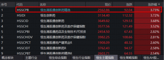创新药第二波行情来了？龙头股打头阵！港股通创新药ETF（520880）标的指数进攻力MAX，飙涨4%同类第一  第1张