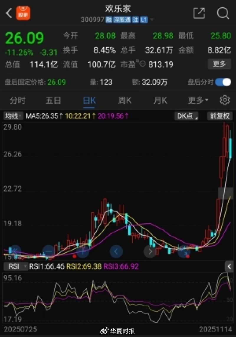 前三季度业绩承压，欢乐家4天股价却上涨超60％，市场资金在赌什么？  第1张