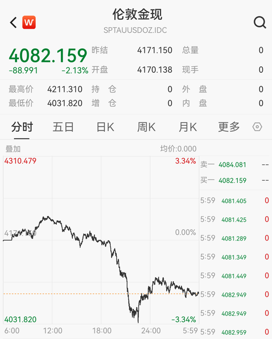 黄金，大跳水  第1张