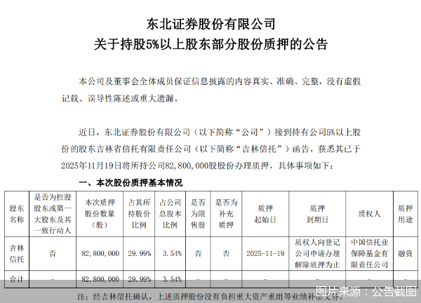 东北证券:股东吉林信托新增质押公司股份8280万股,占总股本比例3.54% 第2张 东北证券:股东吉林信托新增质押公司股份8280万股,占总股本比例3.54% 第2张