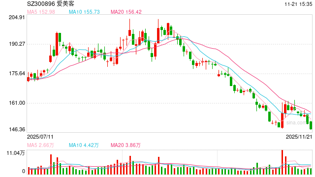“医美茅”跌落 简军如何续写爱美客千亿传奇? 第1张 “医美茅”跌落 简军如何续写爱美客千亿传奇? 第1张