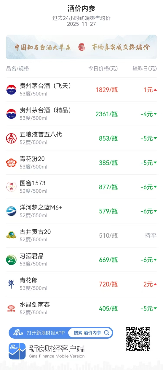 酒价内参11月27日价格发布 市场延续回调多款名酒价格下行 第1张 酒价内参11月27日价格发布 市场延续回调多款名酒价格下行 第1张