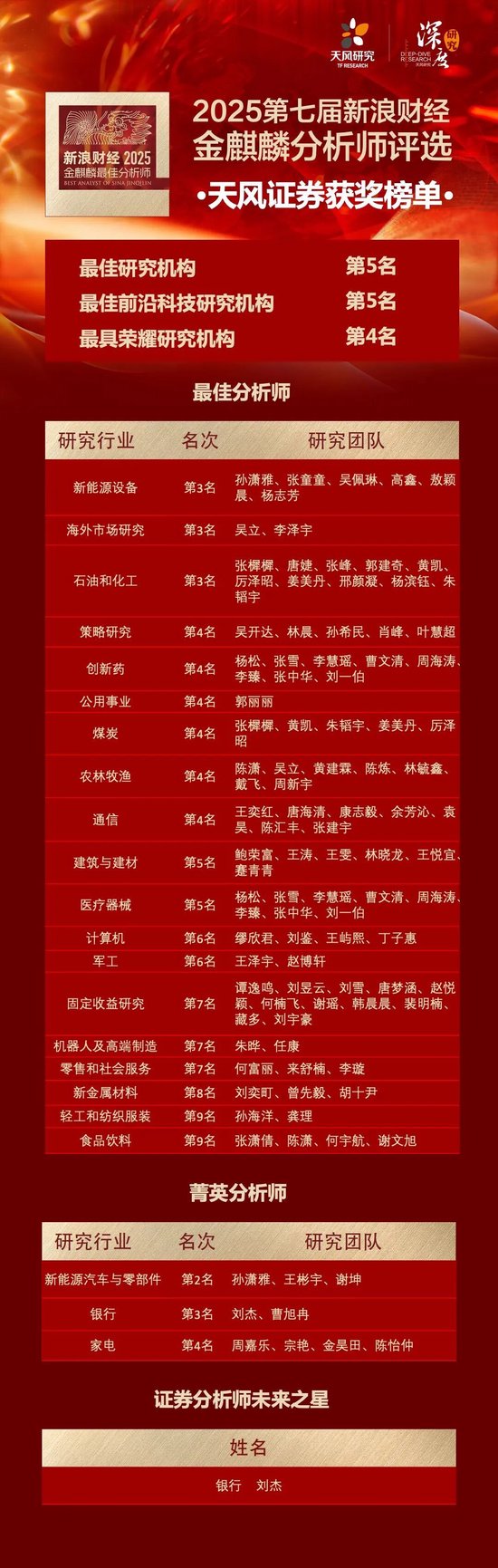 喜报 | 天风证券荣获2025新浪财经金麒麟最佳分析师26项大奖  第1张