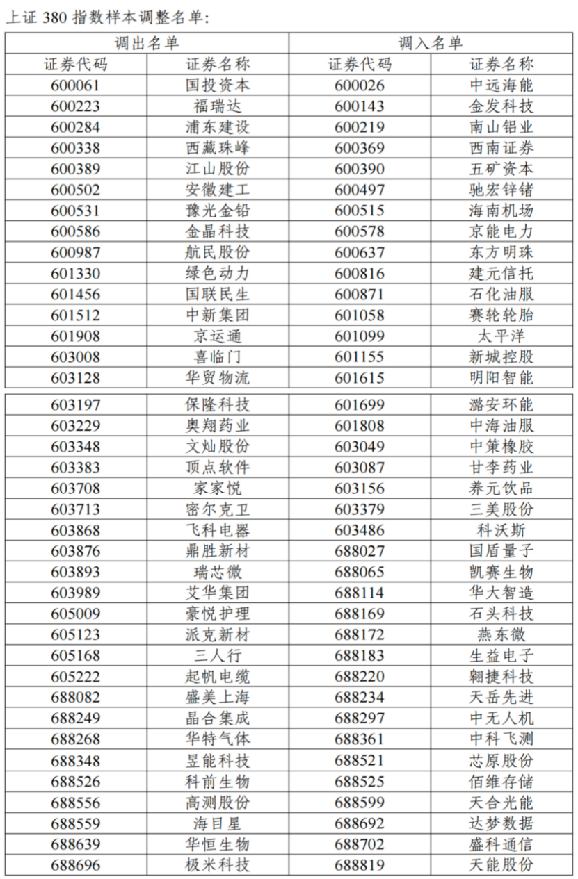 A股指数重大调整!涉及胜宏科技、中际旭创等 第3张 A股指数重大调整!涉及胜宏科技、中际旭创等 第3张