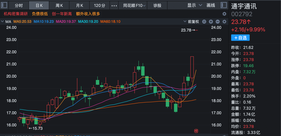 这家公司火了！斩获超1亿美元订单，168家机构火速调研！股价“一”字涨停！  第2张