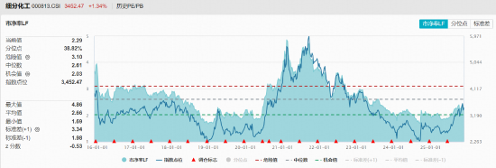 11月收官日，化工有色起舞，国防军工崛起，12月谁主沉浮？  第6张