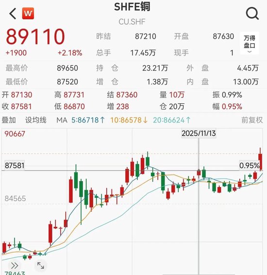白银年内暴涨近100%,铜价狂飙,美联储降息概率飙升至87% 第4张 白银年内暴涨近100%,铜价狂飙,美联储降息概率飙升至87% 第4张