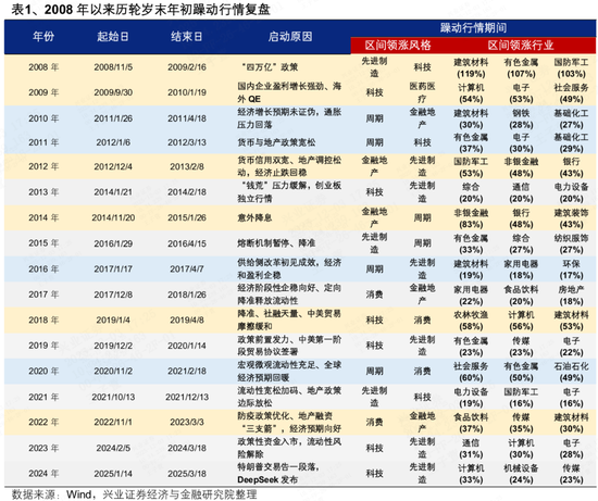 兴证策略张启尧团队:历年岁末年初躁动行情如何演绎? 第1张 兴证策略张启尧团队:历年岁末年初躁动行情如何演绎? 第1张
