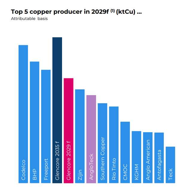 产能滑坡趋势明年见底 嘉能可豪言要做“世界铜王”  第4张