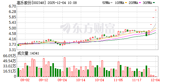 高乐股份连收3个涨停板 第1张 高乐股份连收3个涨停板 第1张