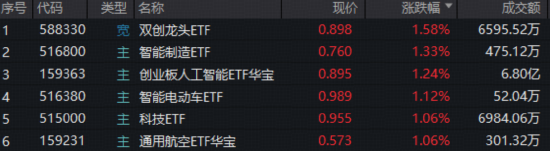 港股科技资产回稳？首只聚焦“港股芯片”的159131放量涨超2%，港股互联网、港股通创新药携手反弹超1%  第2张