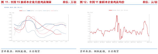 长安期货梁安迪：产能去化缓慢 短期供应压力或仍施压鸡蛋盘面  第6张
