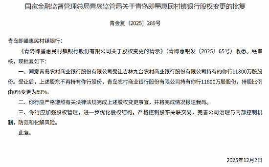 青岛即墨惠民村镇银行股权变更获批 青岛农商行持股由0%升至59% 第1张 青岛即墨惠民村镇银行股权变更获批 青岛农商行持股由0%升至59% 第1张