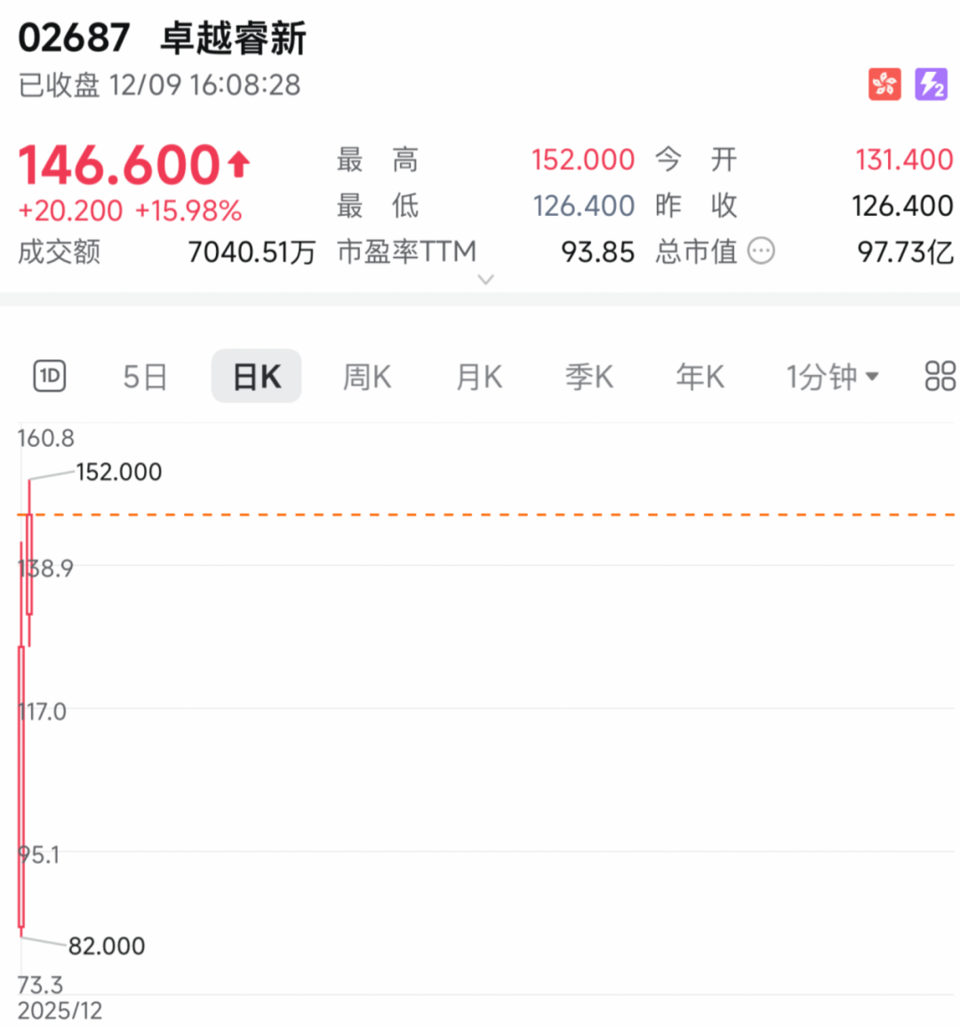 沸腾!暗盘,暴涨超113%! 第2张 沸腾!暗盘,暴涨超113%! 第2张