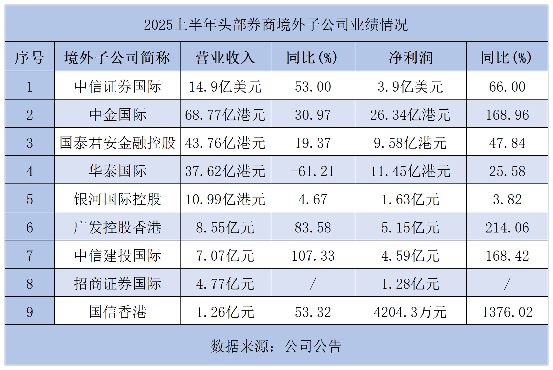 90亿港元!招证国际大手笔增资子公司,年内多家券商加码香港市场 第4张 90亿港元!招证国际大手笔增资子公司,年内多家券商加码香港市场 第4张