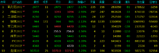 收评|国内期货主力合约涨跌不一,沪银涨超5% 第4张 收评|国内期货主力合约涨跌不一,沪银涨超5% 第4张