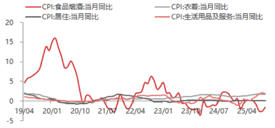 东海期货11月宏观数据观察：CPI同比超预期回升，PPI降幅有望收窄  第5张