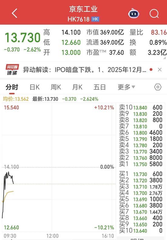 今天,刘强东的第六家上市公司敲钟!开盘即破发!京东系为何不香了? 第1张 今天,刘强东的第六家上市公司敲钟!开盘即破发!京东系为何不香了? 第1张